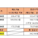SK IET(SK아이테크놀로지) 공모주 후기_따상 실패지만 익절은 늘 옳다/4주 매도 완료