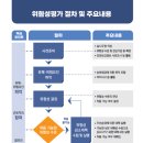 위험성평가 실시 계획서 절차 및 주요내용 이미지