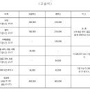 💡엠베스트SE 정관가화테라스1차점 초등 수학 최상위 &amp; 선행반 모집! 💡 이미지