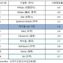 ﻿2016년 주목해야 할 중국 가전산업의 핫이슈﻿ 이미지