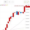 윤석열 vs 이재명 취임 코스피 지수 변화 비교 ㄷㄷ 이미지