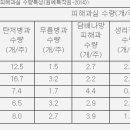 고추 재배법-비가림 비닐하우스를 중심으로 이미지