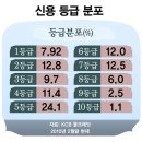 떨어지긴 쉬워도 오르긴 어렵다? 신용등급의 `숨겨진 진실` 이미지