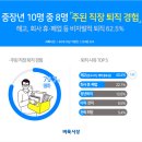 벼룩시장 조사, 중장년 직장인 10명 중 8명 ‘평균 51.1세에 주된 직장 퇴직’ 이미지