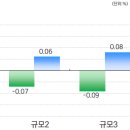 24년 3월 전국 주택가격동향, 아파트 및 연립주택 모든 규모 하락했다. 이미지