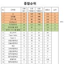 제1회 강동구의회 의장배 수영대회 (종합순위 및 남자,여자 저학년 1,2,3학년 계영100M 순위 변경의 건) 이미지