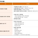 첨담기업2로1R-9 | 제 95회 DB 대학생 온라인 기업경영 체험스쿨 1등 후기 - 2일차