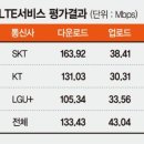 통신사별 LTE,와이파이 속도비교 이미지