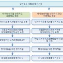 살아있는 사람의 장기기증 절차 (생체장기이식) 이미지