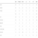 [부산/울산] 2024 전국 고등축구리그 부산울산권역 9경기 순위 이미지