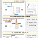 [문서번호 2020-006] [소방] 공동주택 특별피난계단 제연설비의 차압측정공과 차압측정구 설치 위치 이미지