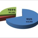인천광역시 서구청