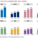 용마경로복지센터 | 인구구조 변화: 세출 증가 요인으로 고령화와 복지 지출 급증