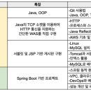 우아한테크캠프 7기 지원 후기