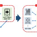 에코포스트㈜ | 2020년 본인정보 활용지원(MyData) 실증 서비스 선정 과제 세부 내용
