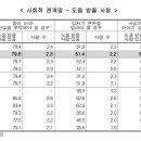 이슈분석/점점 약해지는 사회관계망/서지현 이미지