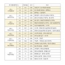 서울둘레길 2코스 용마아차산 1구간 볼거리와 트래킹 정보 및 후기(ft. 과수원)