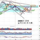 2000선 공방과 무제한 요금제, 민간 자본축적기 대바닥 이미지