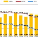 대전·세종·충남 아파트 경매 찬바람 쌩쌩 이미지