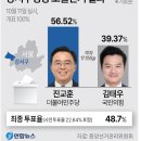 선거 직전 마지막 여론조사 : 한국갤럽(3월 4주)/ NBS(4월 1주) 이미지