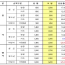 경기,서울 시내/좌석버스요금 인상(4월 1일 시행) 이미지