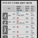 파리올림픽 대한민국 구기종목 현황 이미지