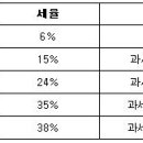 올해 새롭게 적용되는 부동산세제 총정리 이미지