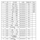 지난해 서울 지하철 혼잡도 순위 이미지