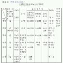 공무원 법조항에 의하면, 32세 교사 18호봉(24살에 임고패스9호봉+정교사1급+8호봉=18호봉)=경정=5급 공무원하고 동급 레벨이다 이미지