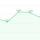 원애드광고 | 30개월 20만 원 / 애드포스트 광고 수익 첫 정산!