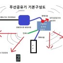 와이파이 사용을 위한 유－무선 공유기 기본 연결 구성도 이미지