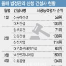 착공 줄며 돈줄 말랐다…중견건설사 올들어 한 달에 한 곳 이상 법정관리