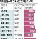 노조 부당 지원 막는다…&#39;일 안하고 월급 챙긴&#39; 관행에 철퇴 이미지