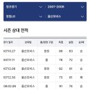 [기록] 창원LG, 5531일만에 경남 라이벌 울산현대모비스 상대로 4승2패 상대전적 우위 달성 이미지