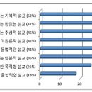 "출석교회의 설교는 어떠하십니까?"의 결과-한국교회개혁포럼 설문조사 이미지