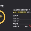 수원-0445 | [개인회생] 20대/남성/직장인 주식투자실패 개인회생 성공사례