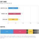 [경기 고양갑] 정의당 심상정 26.3% 3위 이미지