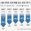 길음공인중개사사무소 | 1년 내내 값 오르더니… 봄 이사철 앞 ‘전세 실종’ (2026.02.06)