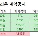 2015년 12월 셀트리온헬스케어 수출입 통계 및 2015년 결산 이미지