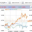 (합)태림건설 | 2021.12.19. 투자 후기