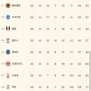 EPL)5/3(금) 현재 순위 이미지