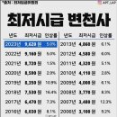 최저시급 20년 이미지