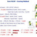 EURO NCAP SCORING METHOD 이미지