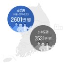 좁은땅을 더 좁게 쓰는 대한민국 이미지