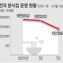 “김밥·떡볶이 팔아 남는게 없어”… 사라지는 동네 분식집 이미지