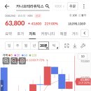 주식회사 슈퍼바이오 | 공모주 카나프테라퓨틱스 상장일 매도 후기 및 면역항암제, 황반변성 기업 가치 정밀 분석