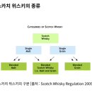 스카치 위스키(Scotch Whisky) 이미지