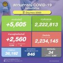 [태국 뉴스] 6월 2일 정치, 경제, 사회, 문화 이미지