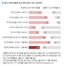 尹 지지율 다시 20%대로 내려가나...전주보다 4%P나 떨어져 30% 턱걸이[한국갤럽] 이미지