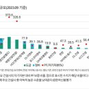 [건설사별 PF 보증규모(프레시안)] 이미지